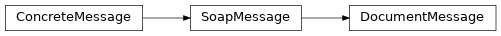 Inheritance diagram of zeep.wsdl.messages.soap.DocumentMessage