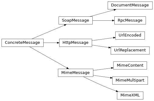 Inheritance diagram of zeep.wsdl.messages.soap.DocumentMessage, zeep.wsdl.messages.soap.RpcMessage, zeep.wsdl.messages.http.UrlEncoded, zeep.wsdl.messages.http.UrlReplacement, zeep.wsdl.messages.mime.MimeContent, zeep.wsdl.messages.mime.MimeXML, zeep.wsdl.messages.mime.MimeMultipart